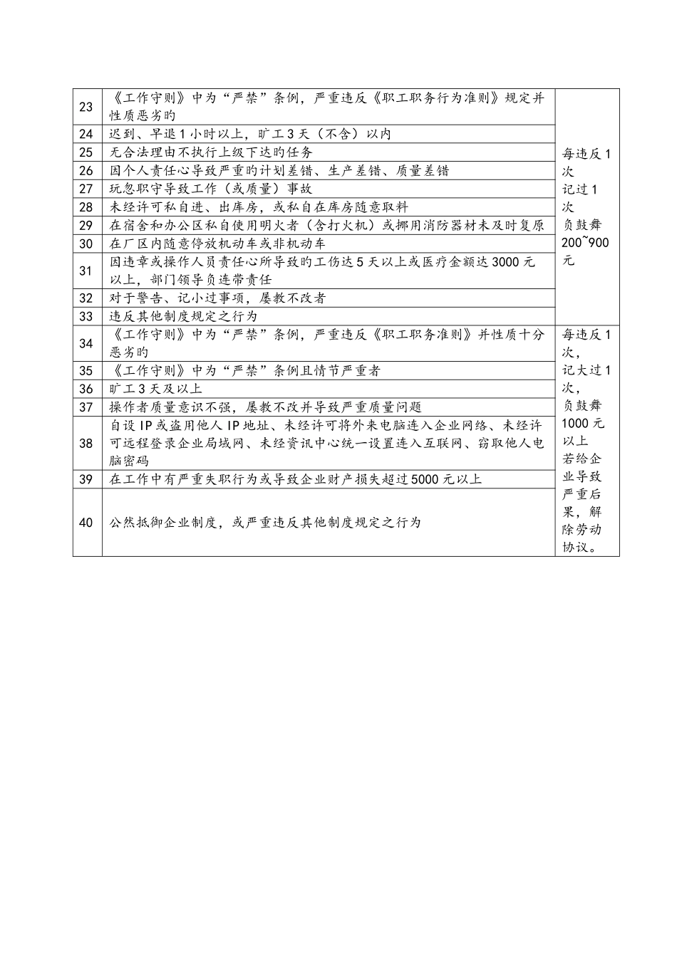 员工日常奖惩行为细则_第3页