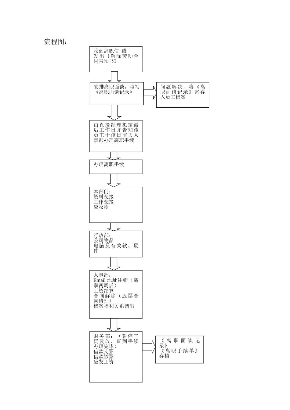 员工离职中英文表格及流程_第1页