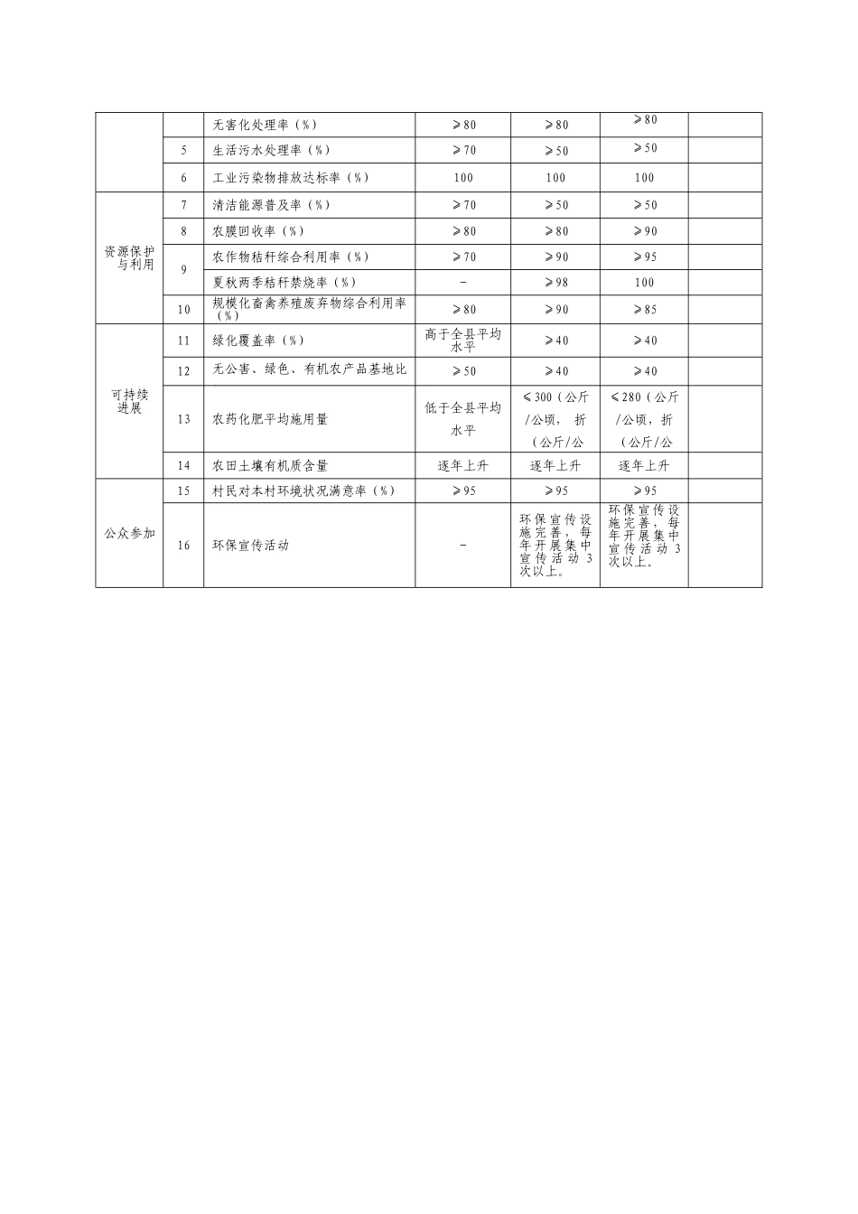 周至县县级环境优美乡镇和生态村创建工作实施方案_第3页