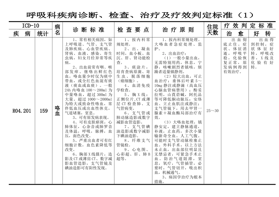 呼吸科疾病诊断、检查、治疗及疗效判定标准本科论文_第1页