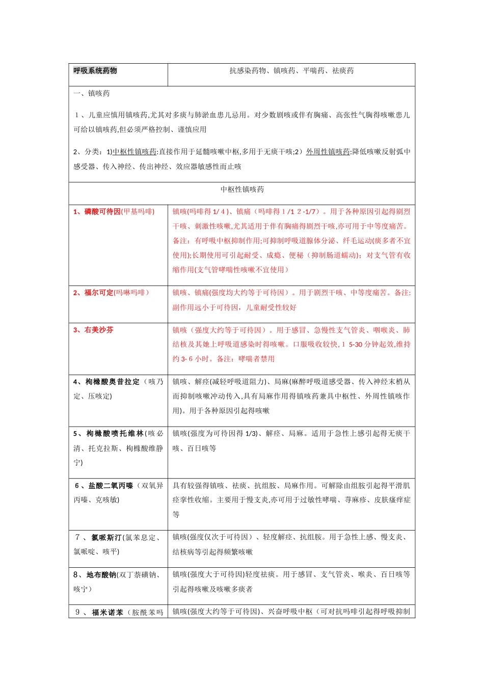 呼吸系统药物_第1页