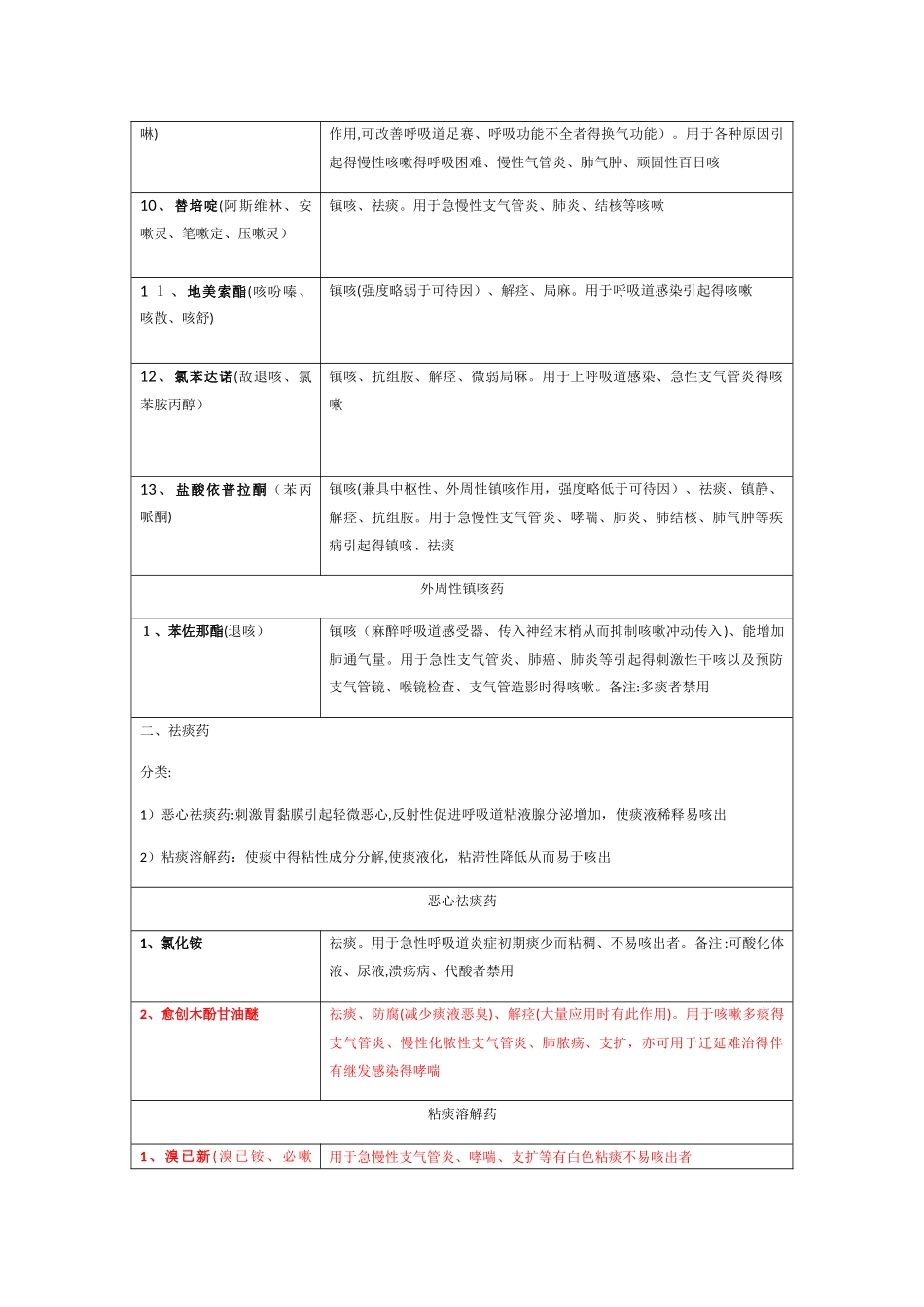 呼吸系统药物_第2页