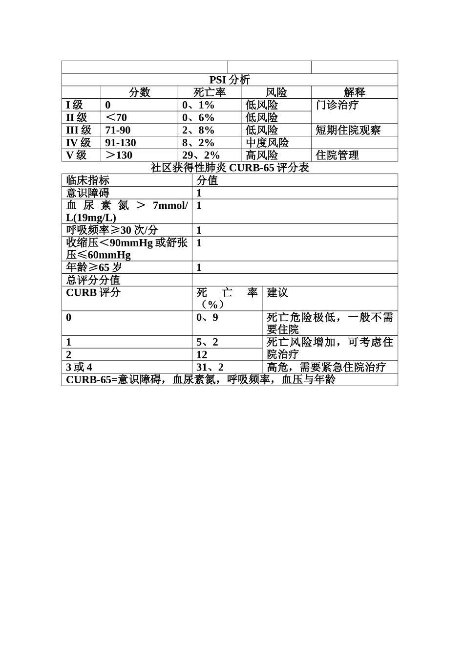 呼吸科肺炎PSI评分表_第2页