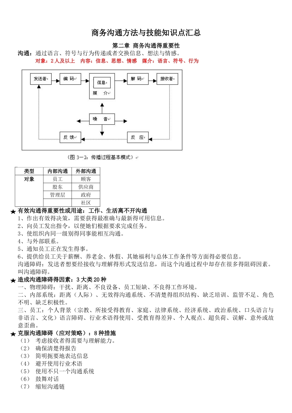 商务沟通方法与技能要点梳理_第1页