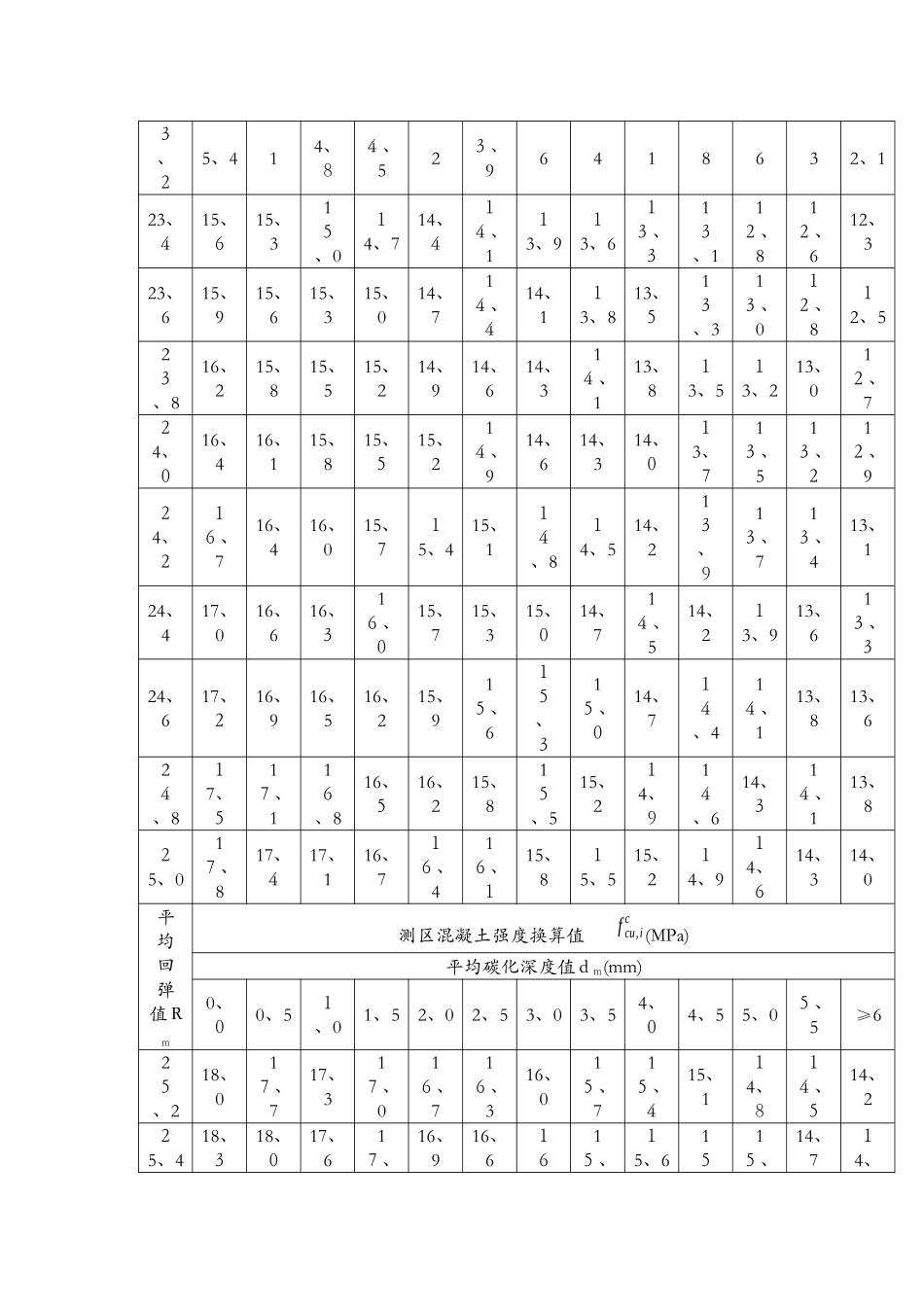 回弹法检测泵送混凝土换算表_第3页