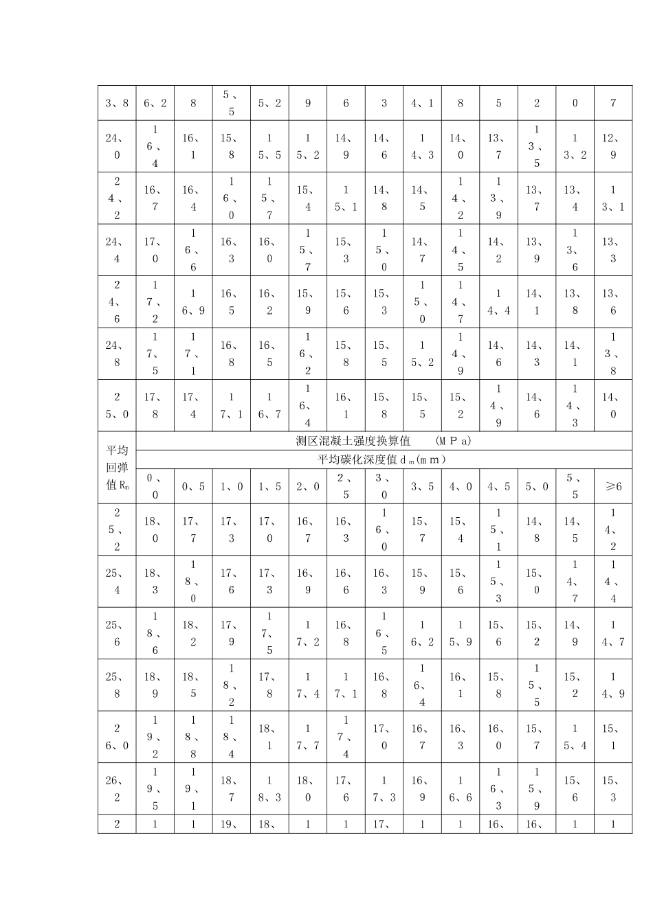 回弹法检测泵送混凝土修正表_第3页