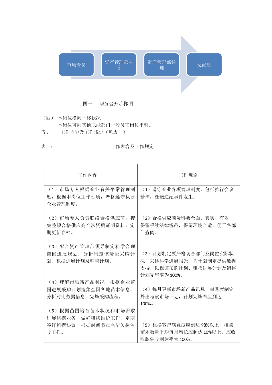 园林公司市场专员岗位说明书_第2页