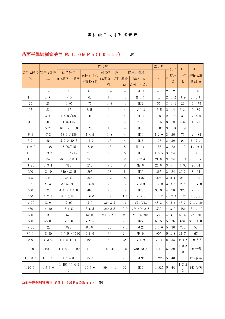 国标法兰尺寸对照表_第1页