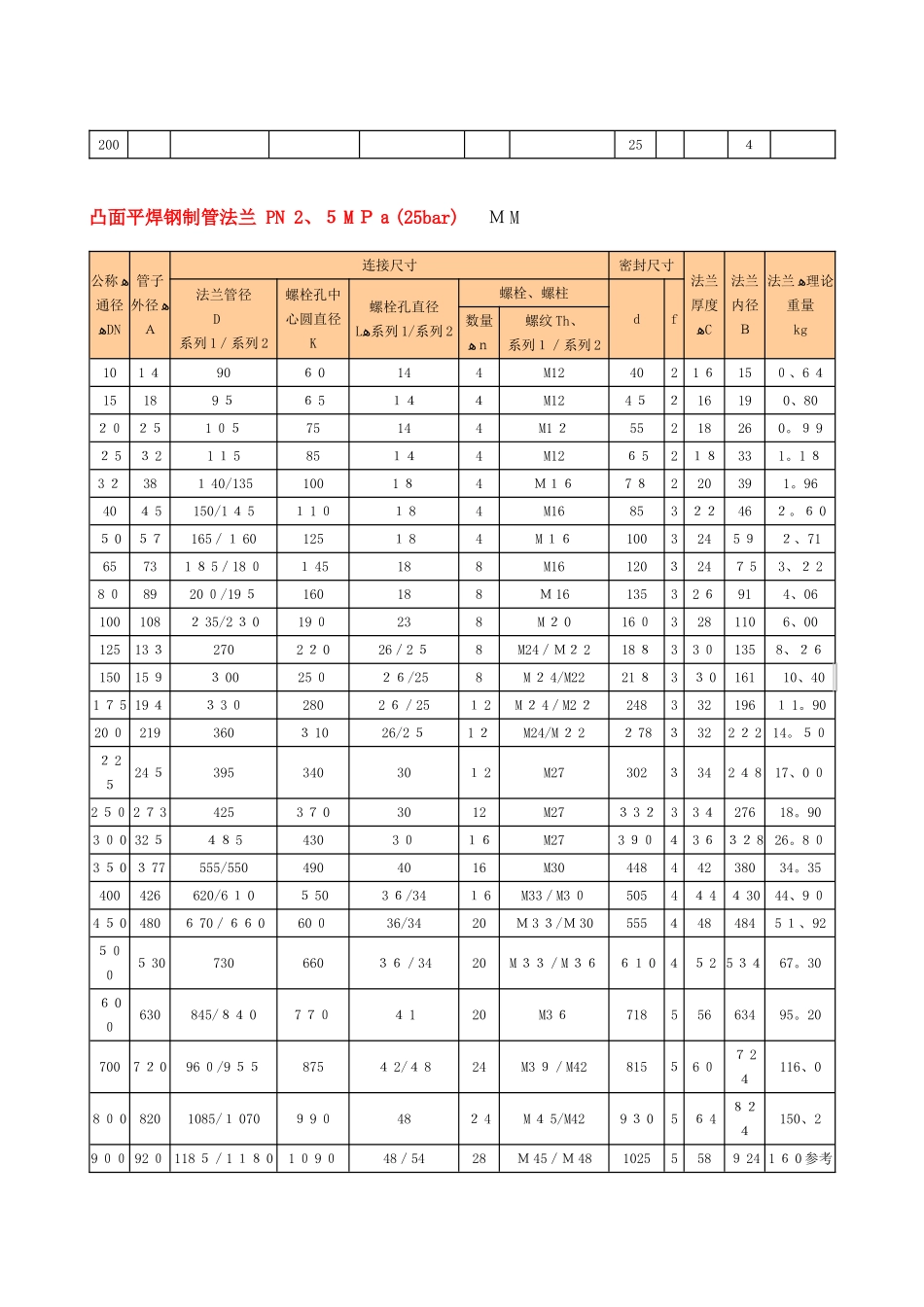 国标法兰尺寸对照表_第3页
