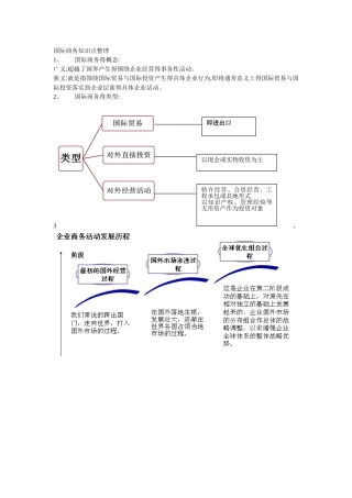 国际商务知识点整理