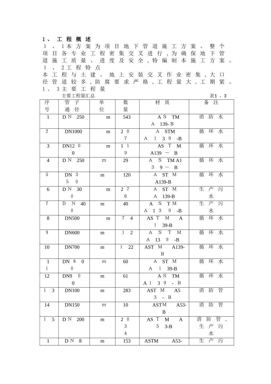 地下管道施工方案_第1页