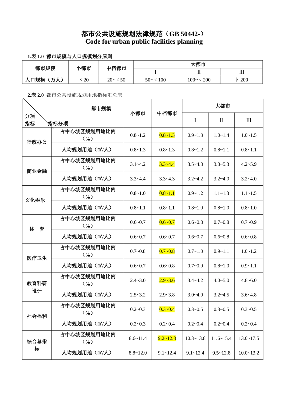 城市公共设施规划用地指标汇总表GB-50422-_第1页