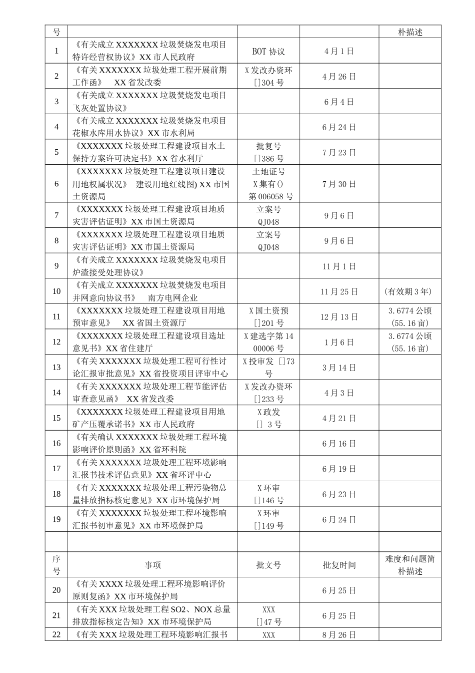 城市生活垃圾焚烧发电项目前期所有批文_第2页
