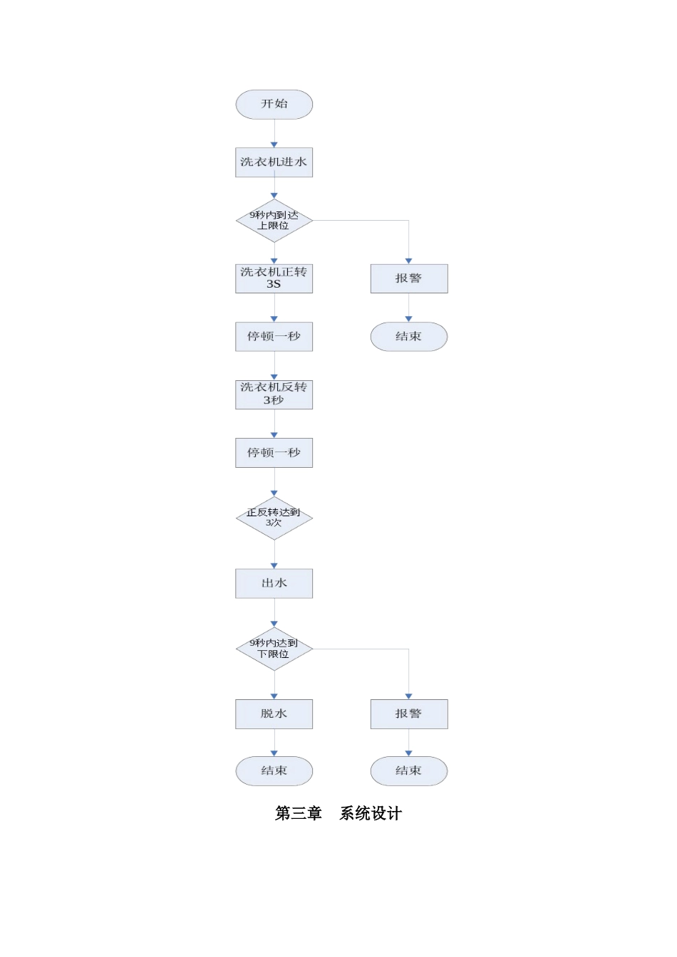 基于组态王与plc的洗衣机控制系统-设计报告--大学论文_第3页