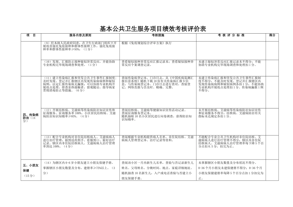 基本公卫项目绩效考核表_第2页