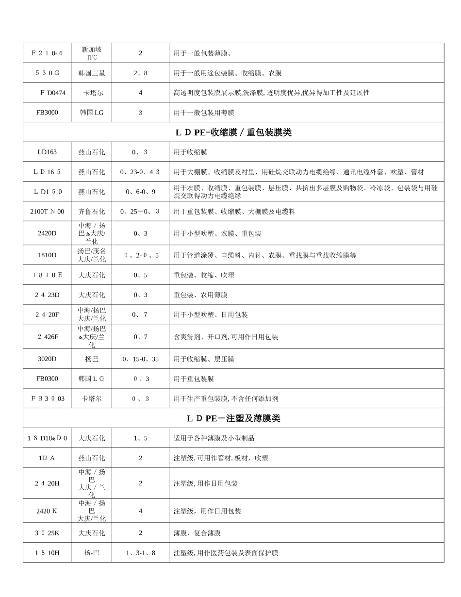 塑料原材料牌号及用途明细表_第2页