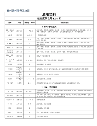 塑料原材料牌号及用途明细表