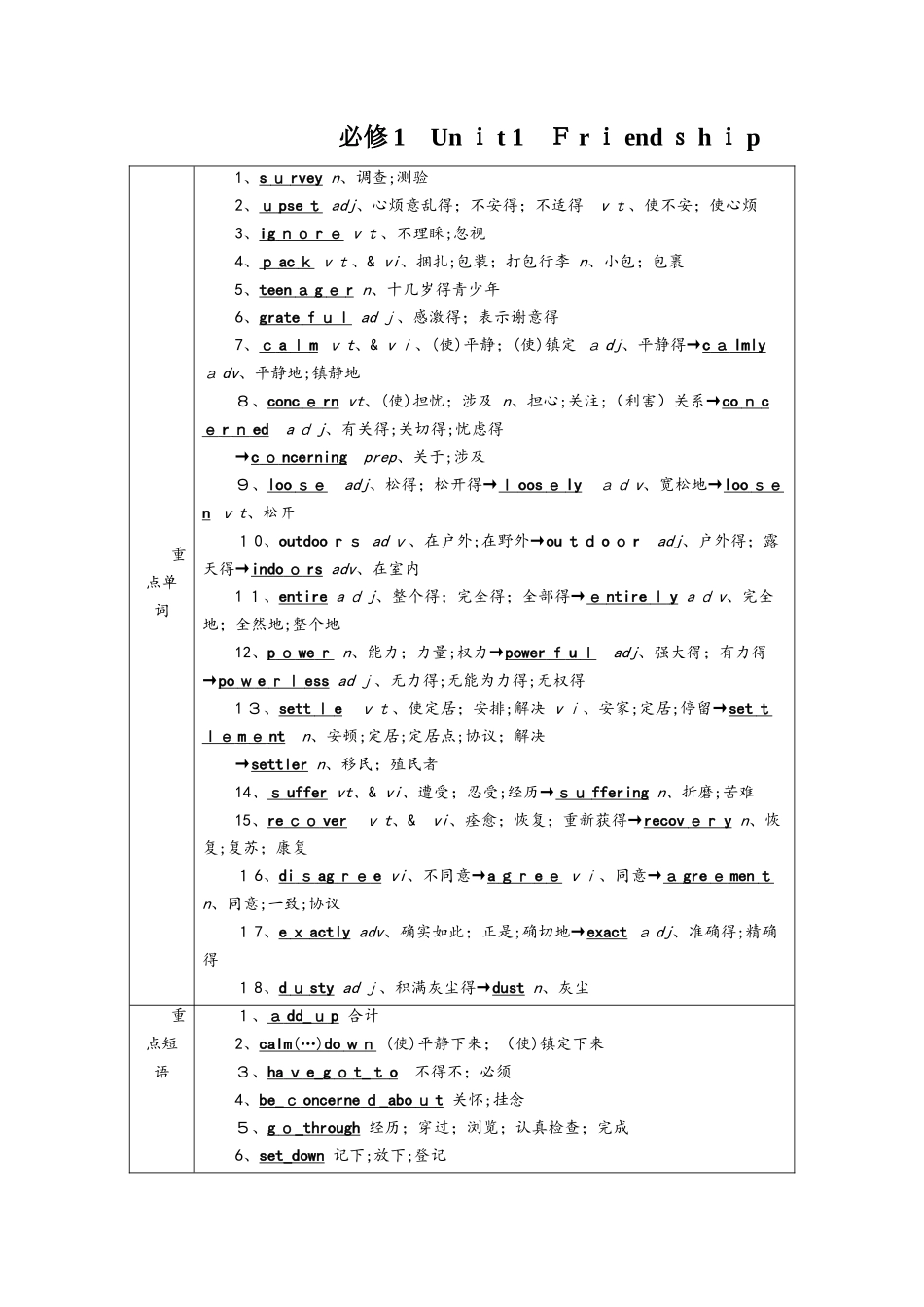 备战2025高考人教版英语一轮复习讲义及单元检测：必修1 Unit 1  Friendship含答案_第1页