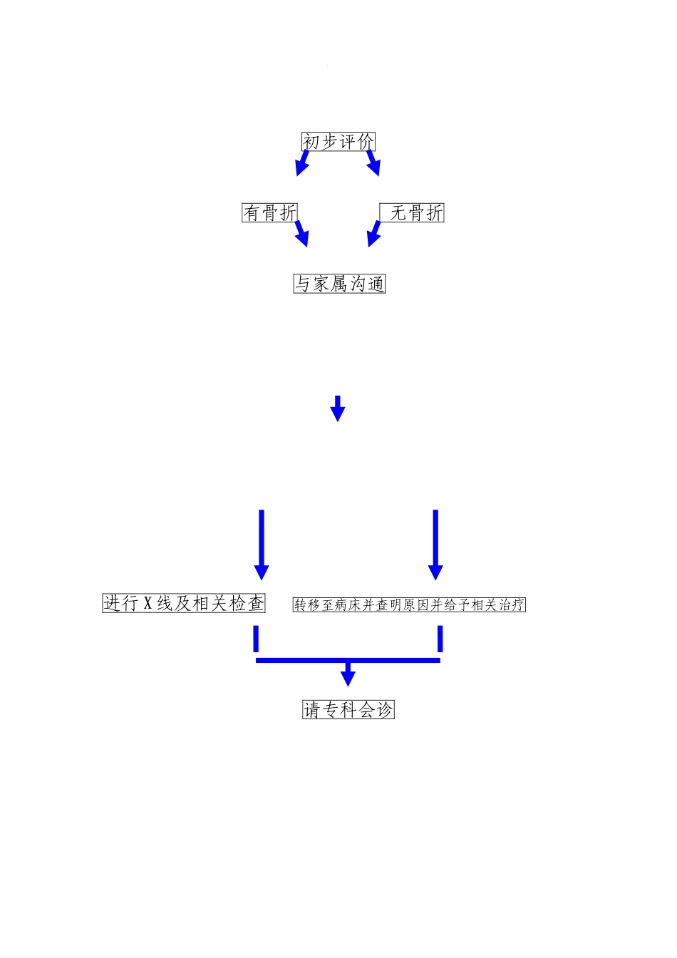 复康意外紧急处置预案与流程大学论文_第3页