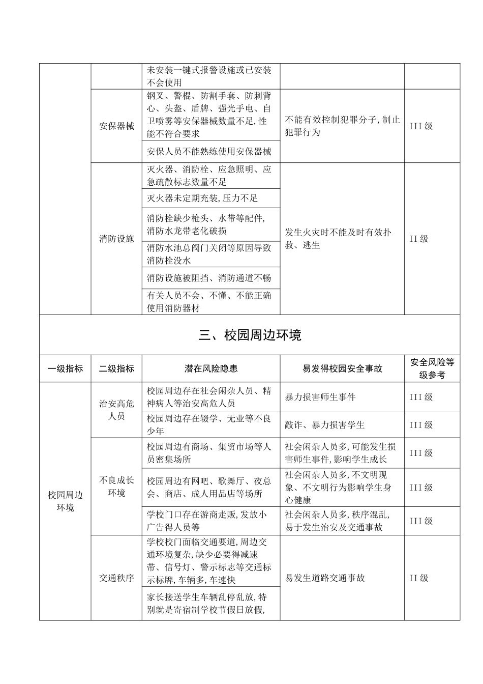 学校安全风险清单_第2页