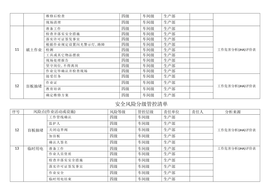 安全风险分级管控清单_第3页