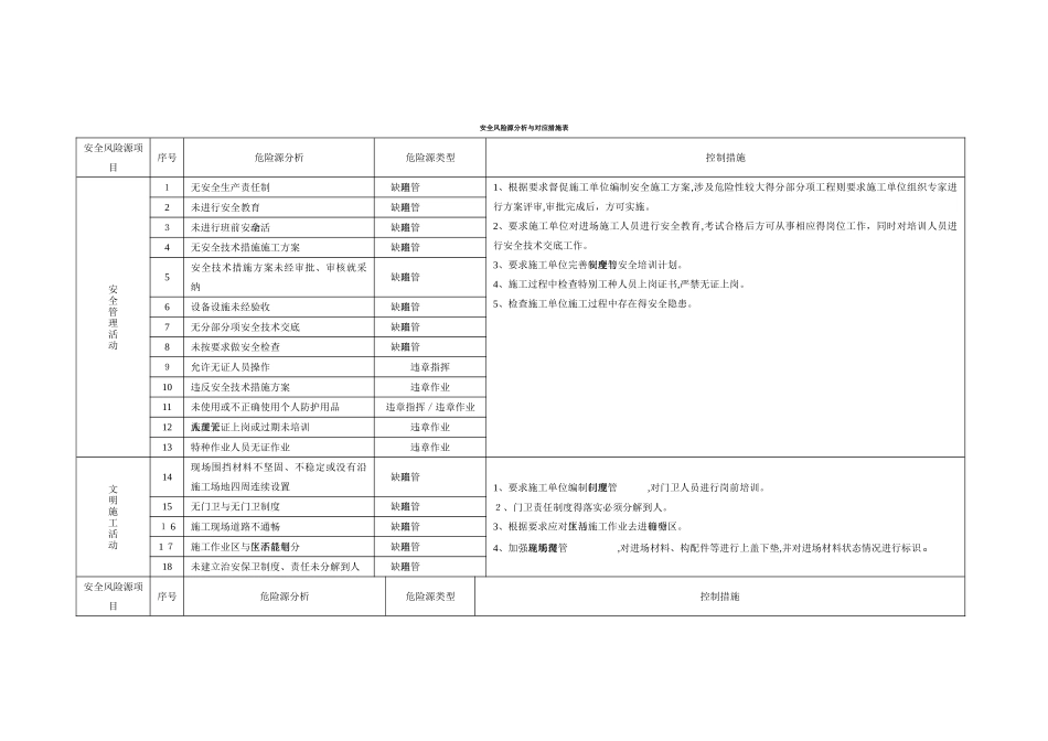 安全风险源分析与对应措施表_第1页