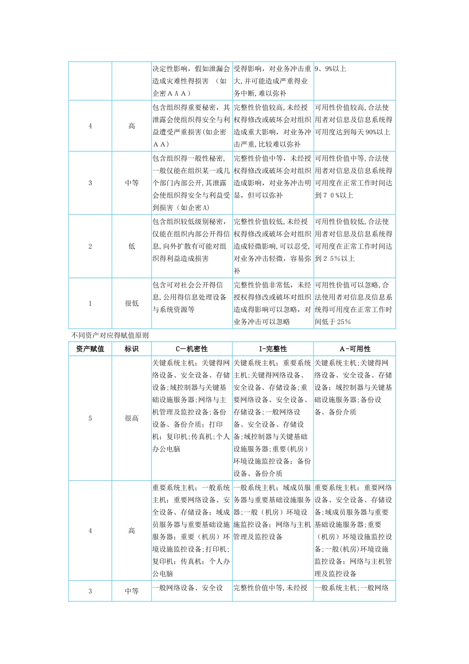 安全风险评估之信息资产赋值_第2页