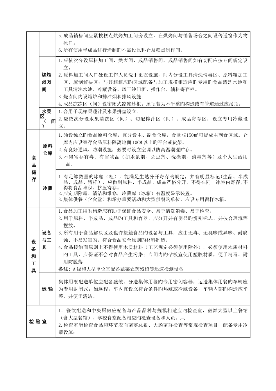 安徽省餐饮单位建设标准_第3页