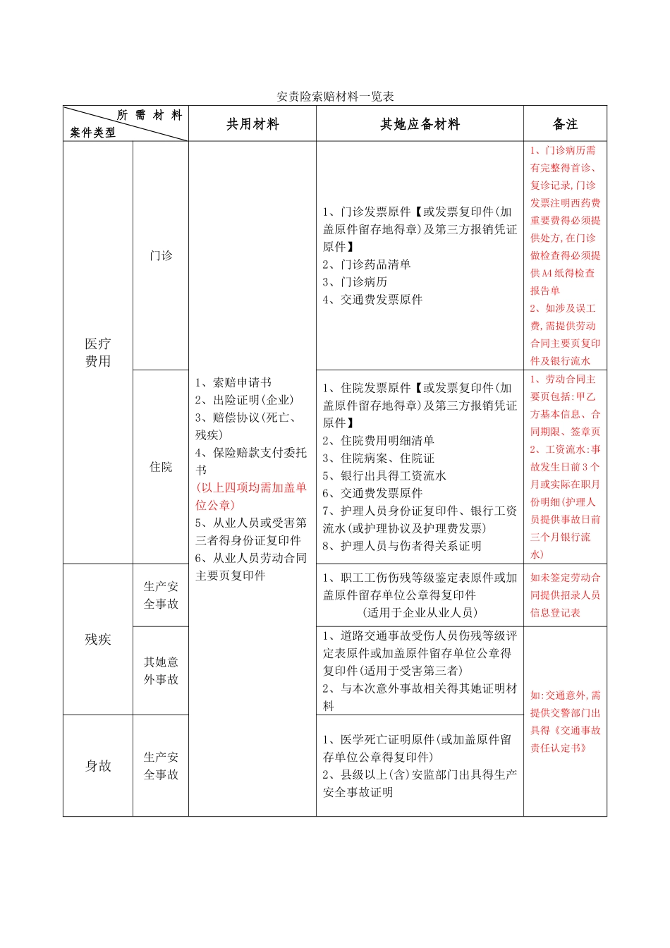 安责险索赔材料一览表_第1页