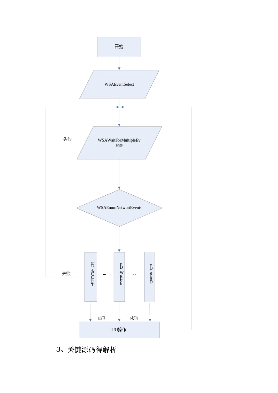 实验7   WSAeventselectWINSOCK  IO模型程序设计_第2页