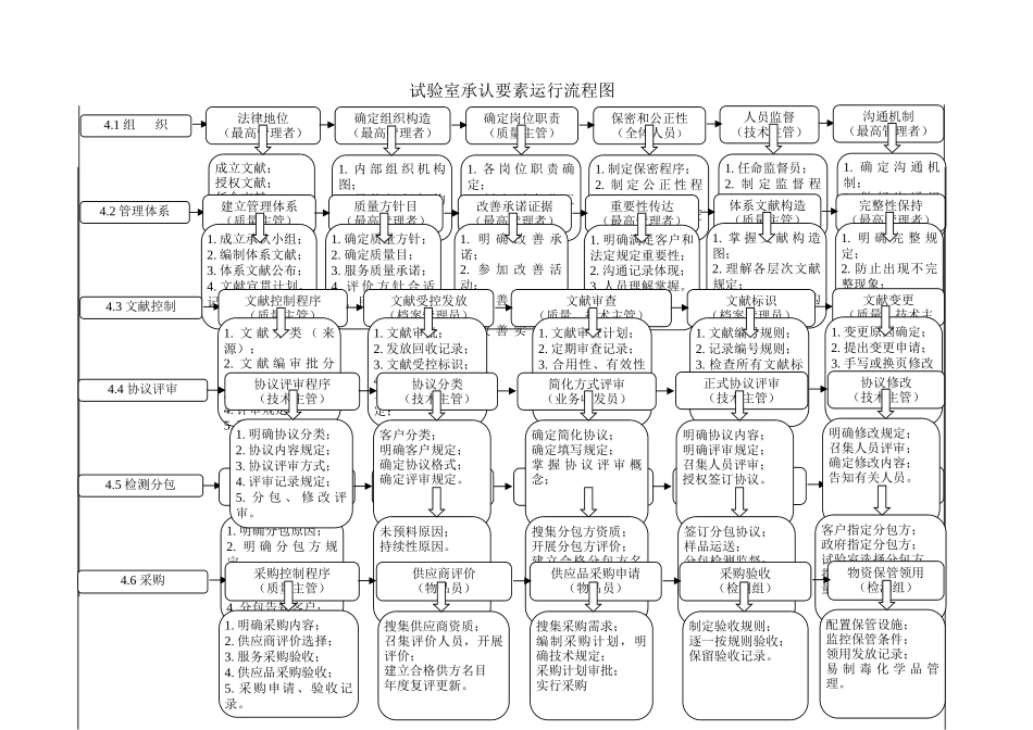 实验室认可要素运行流程图_第1页