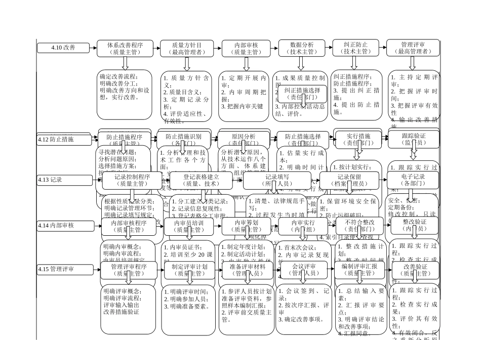 实验室认可要素运行流程图_第3页