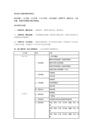室内设计流程图