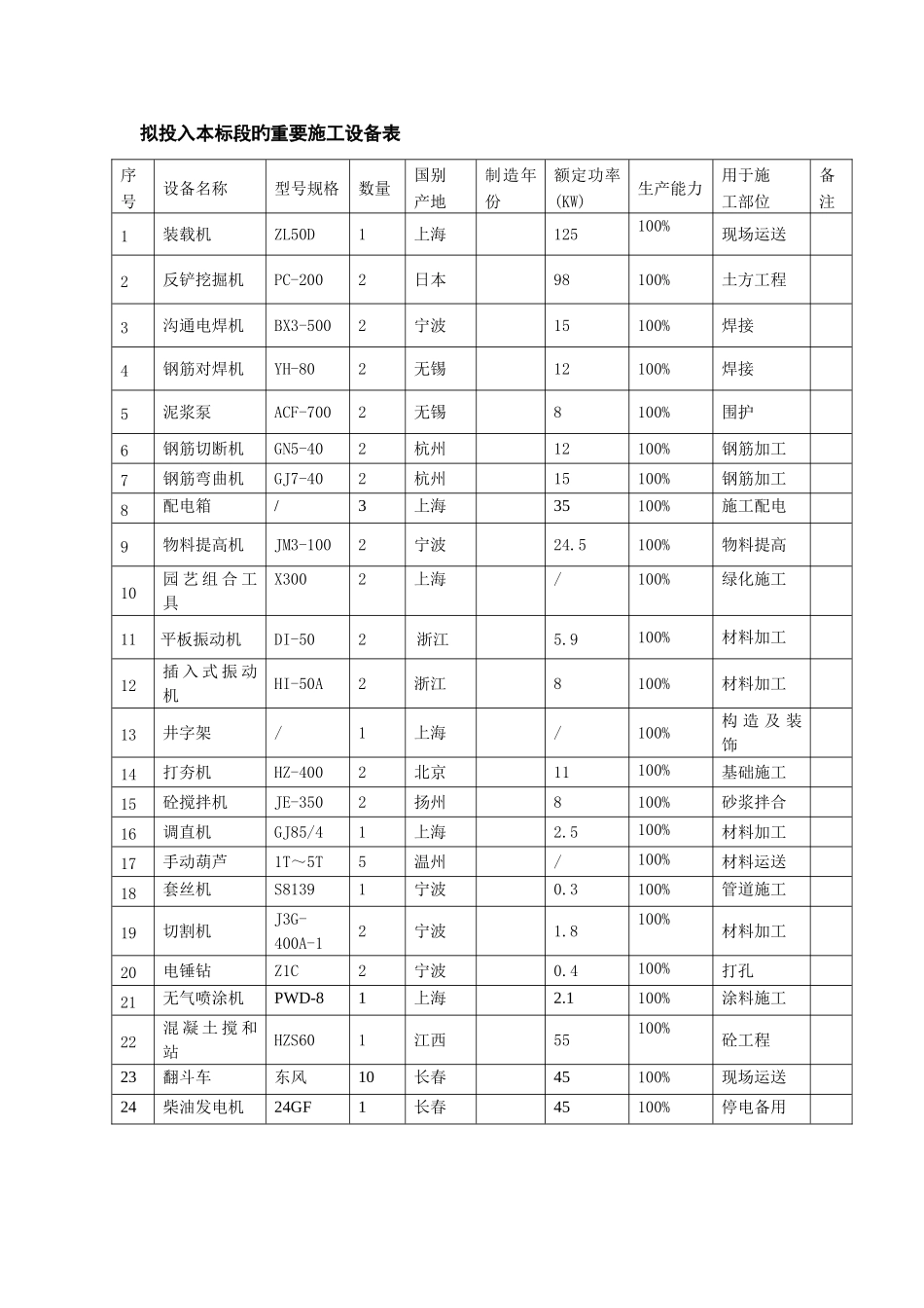 小区改造项目主要施工设备表_第1页