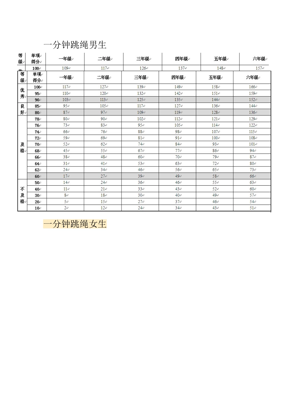 小学各项体育测试成绩对应表_第3页