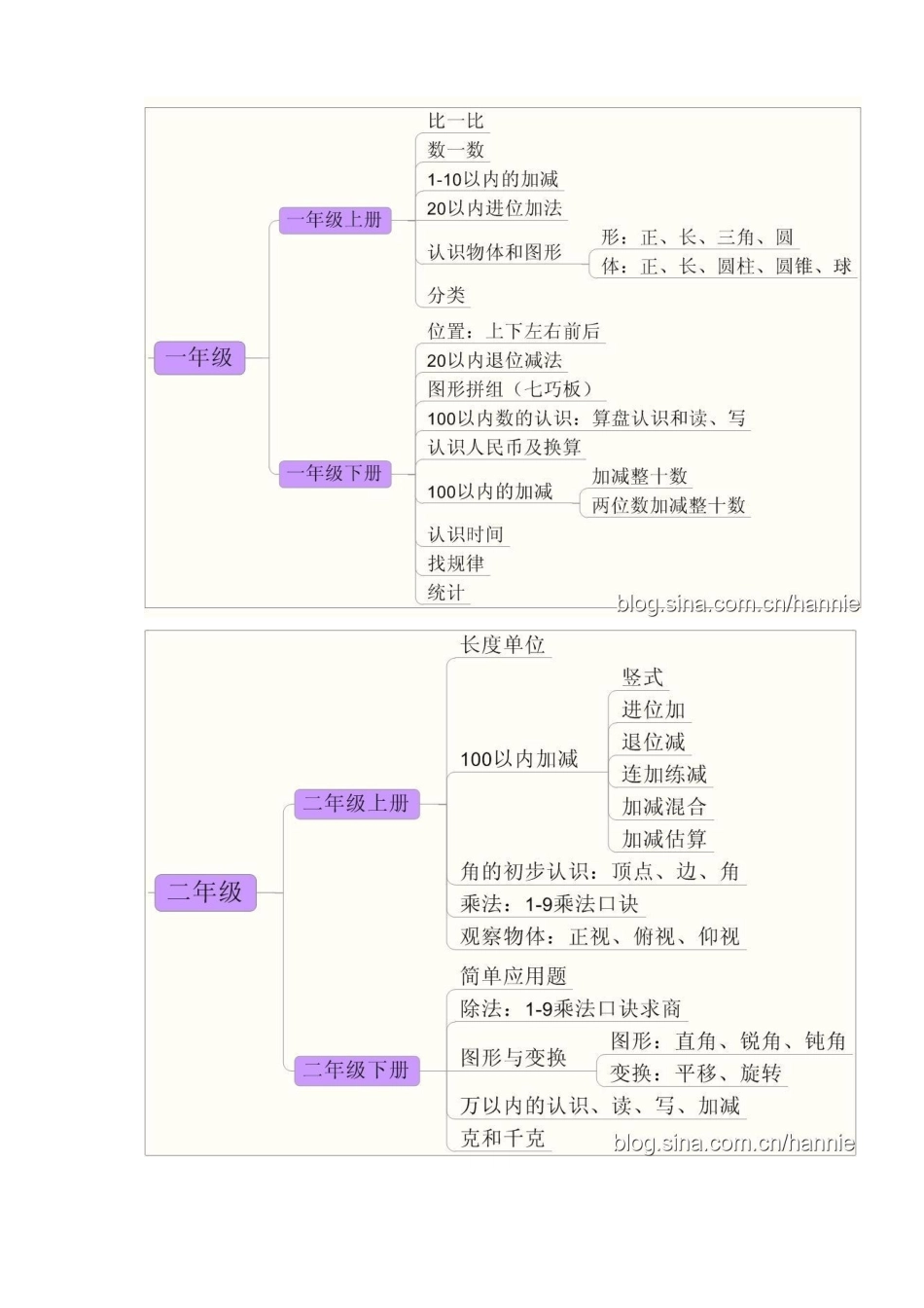 小学数学思维树学习_第2页
