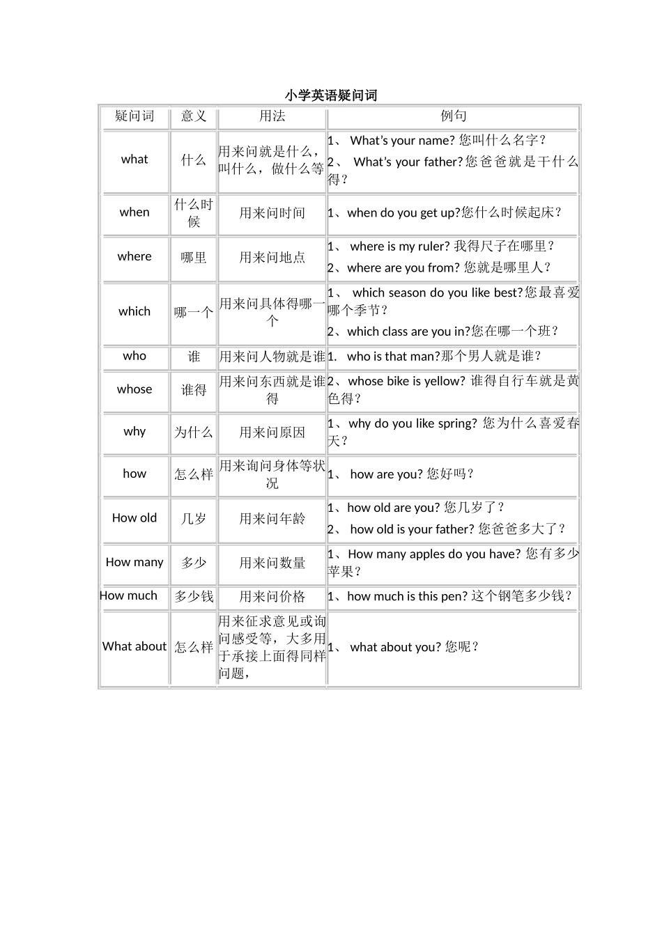 小学英语疑问词表格大全_第1页