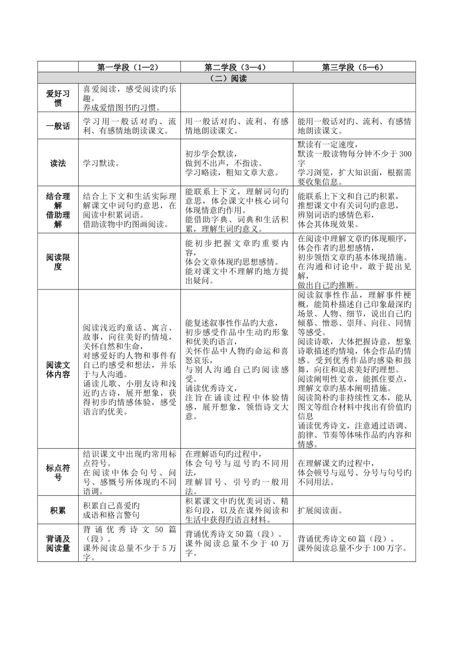 小学语文课标三学段对比_第3页