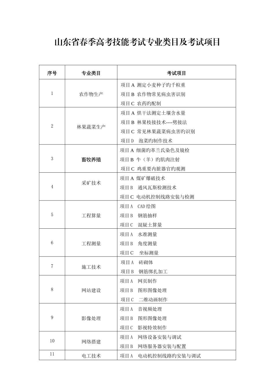 山东省春季高考技能考试专业类目及考试项目_第1页