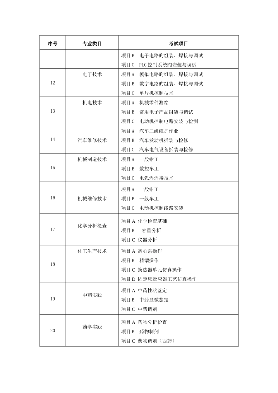 山东省春季高考技能考试专业类目及考试项目_第2页