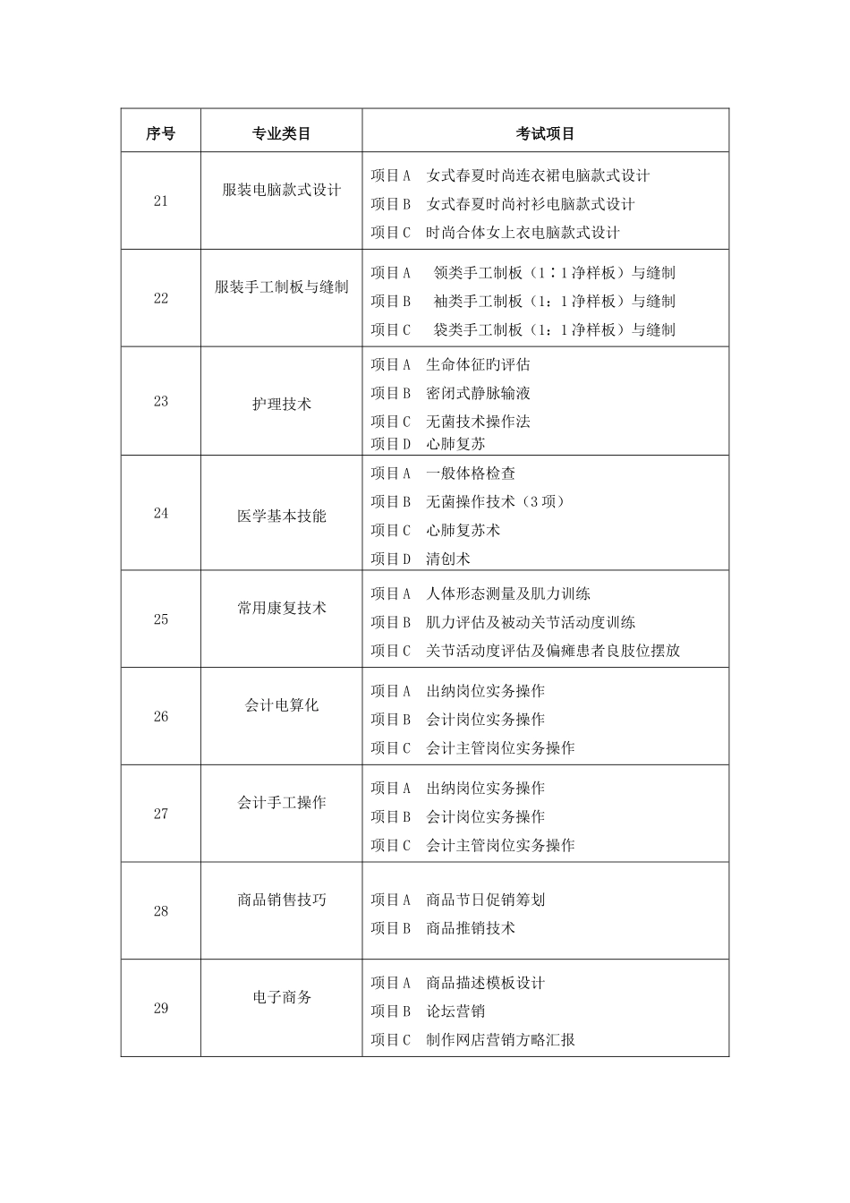 山东省春季高考技能考试专业类目及考试项目_第3页