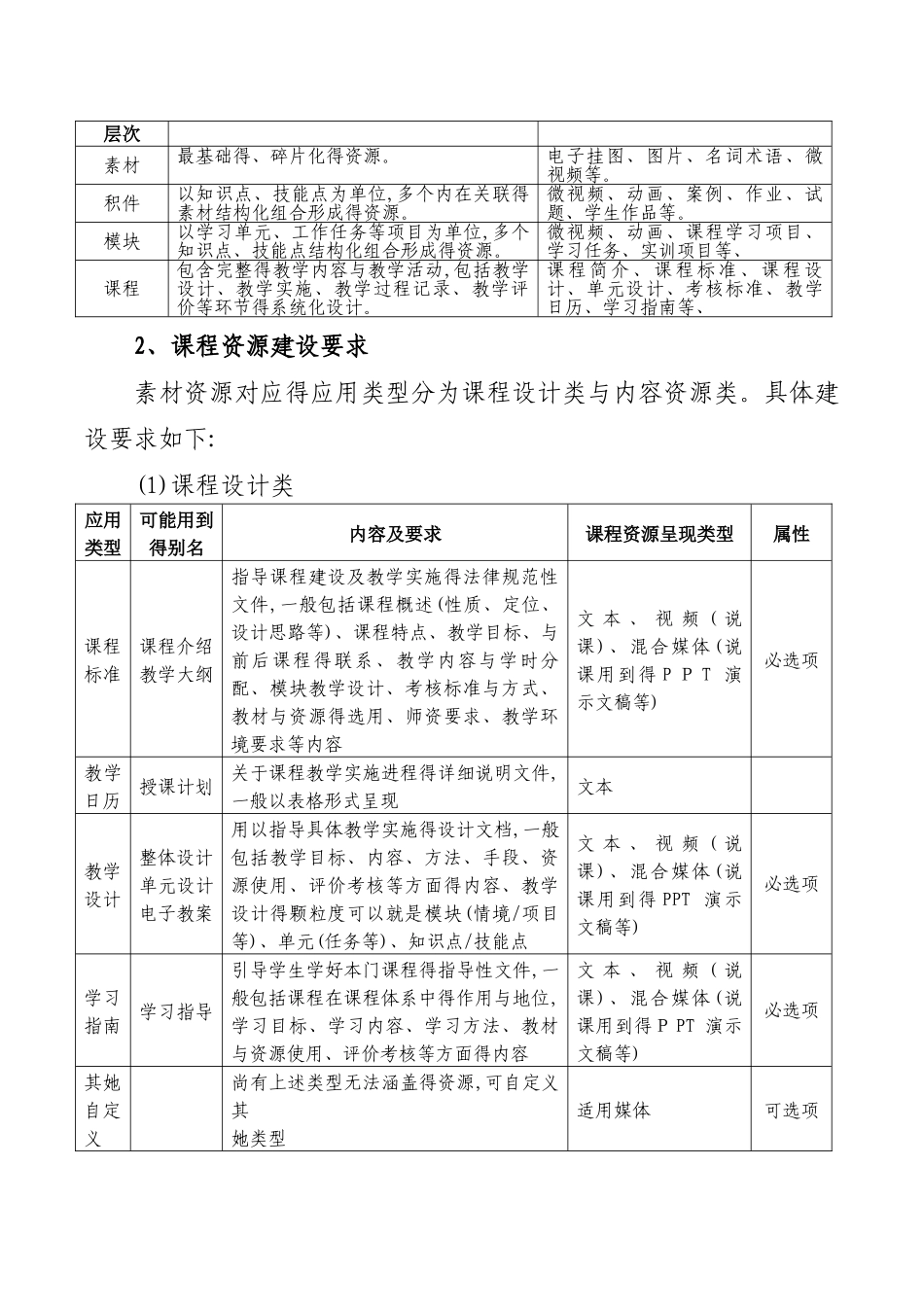 山东省职业教育精品资源共享课程建设指南与技术规范_第3页
