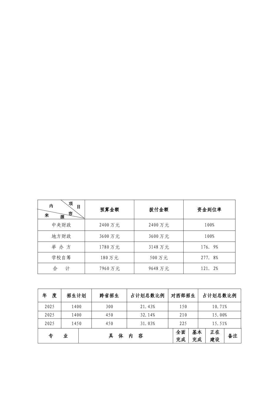 山西财政税务专科学校示范校建设项目总结报告_第3页