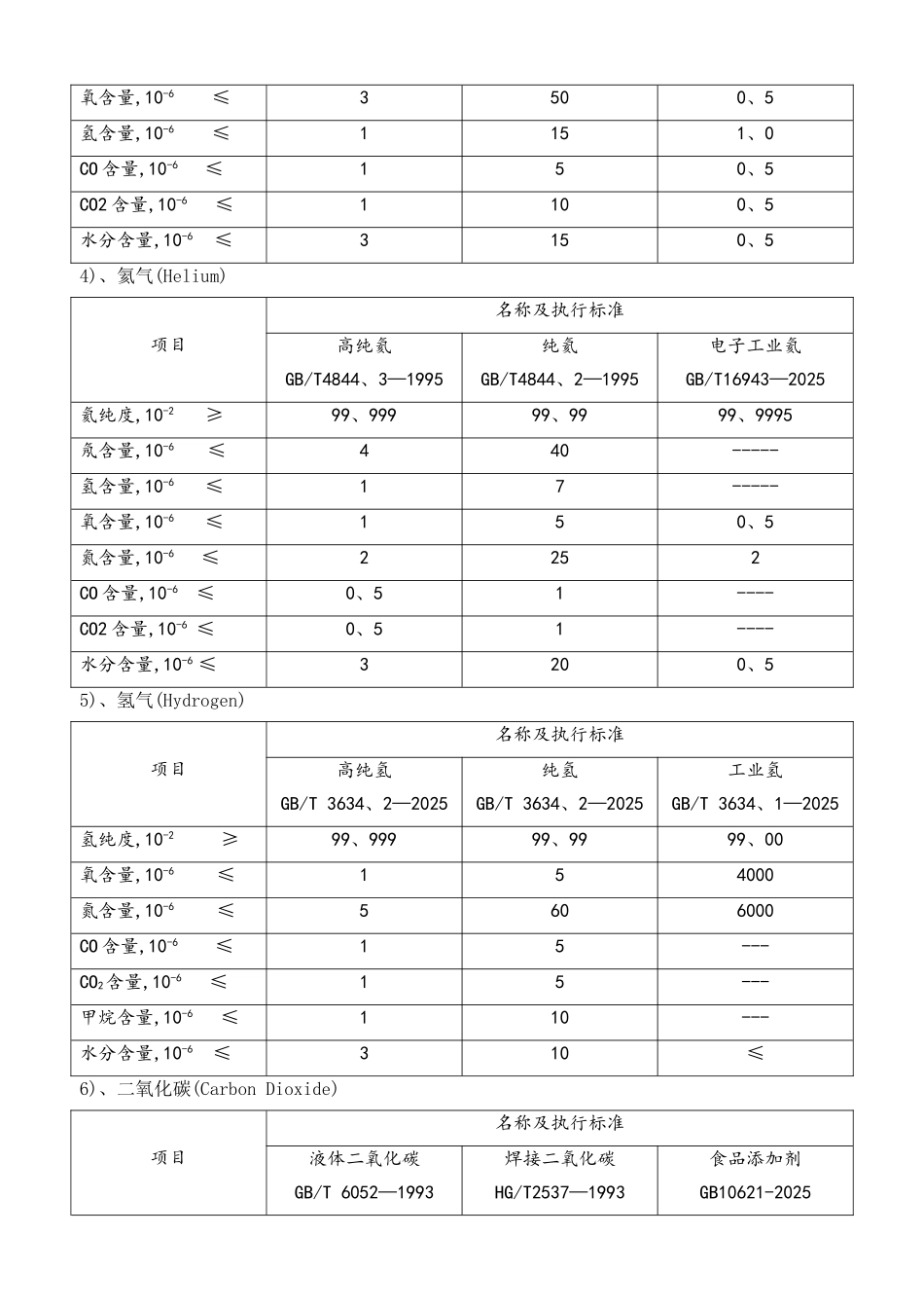 工业气体纯度标准_第2页