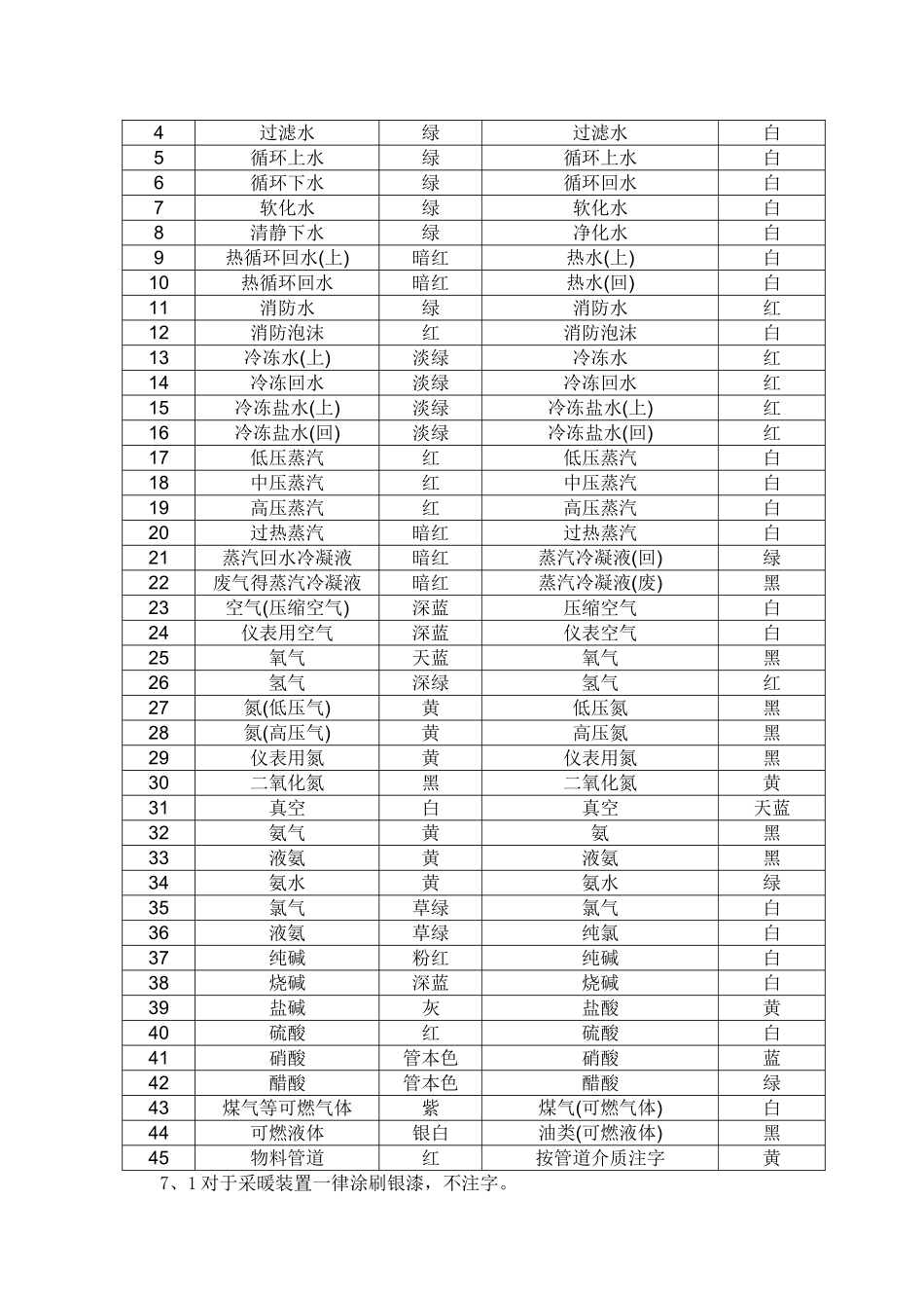 工业管道颜色及标识规范_第3页