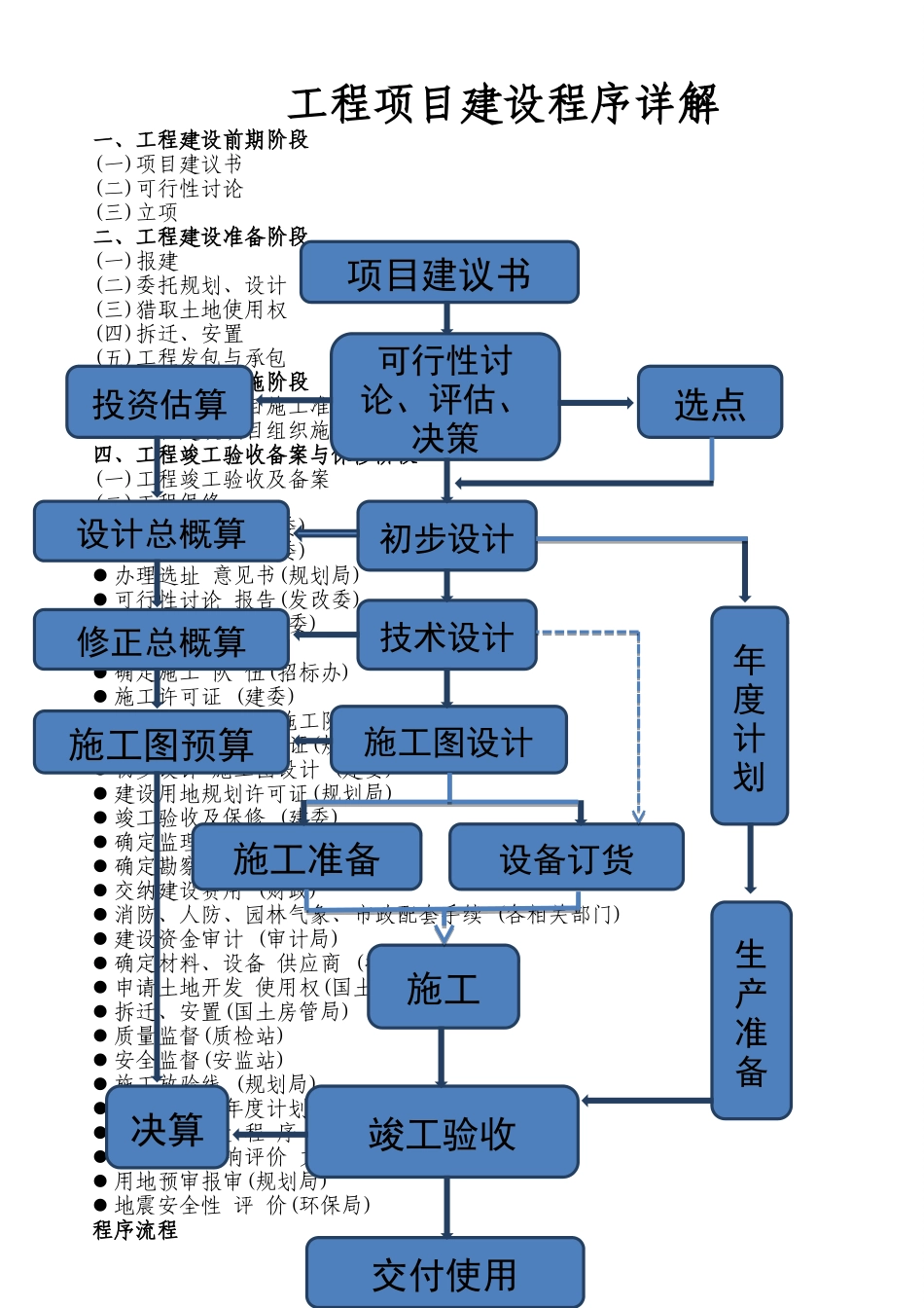 工程项目建设程序史上最全详解_第1页