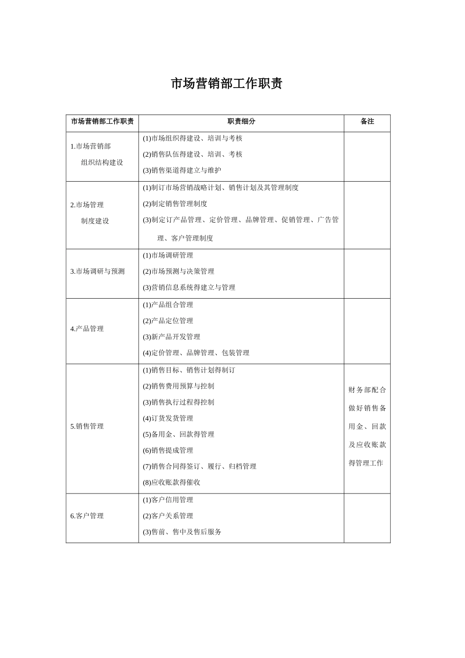 市场营销部工作职责_第1页