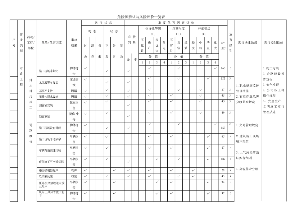 市政工程危险源识别与风险评价一览表_第1页