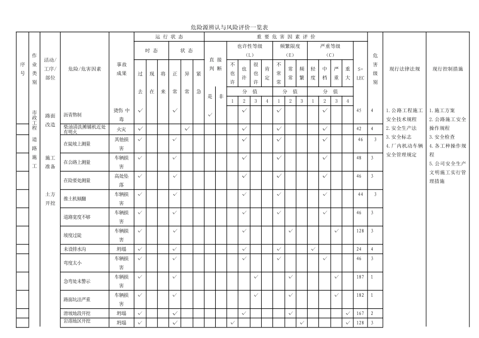 市政工程危险源识别与风险评价一览表_第3页