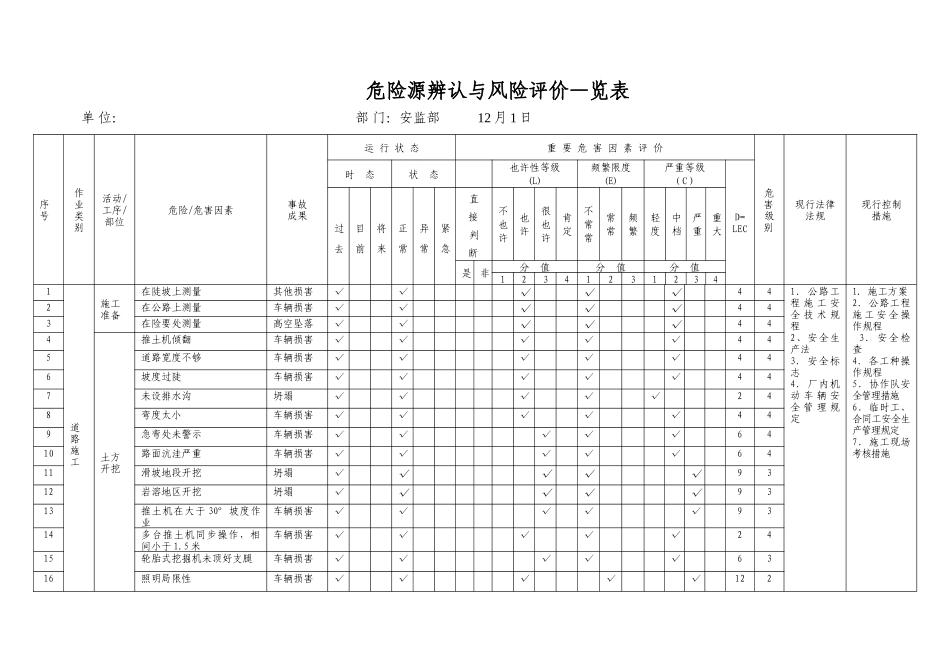 市政工程施工危险源辨识清单_第1页